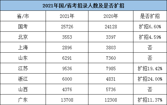 全年公務員招考人數(shù)或超20萬，5類人仍不能報