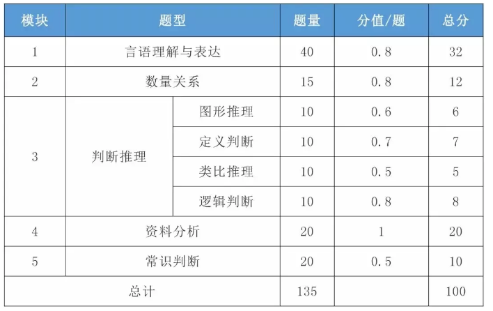 2021年國(guó)考行測(cè)一題多少分？分值怎么分布？